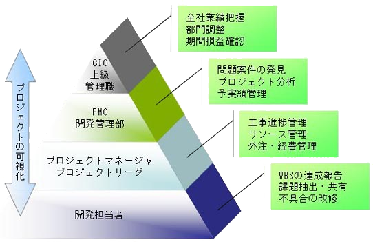 BS-Inforsightの網羅するプロジェクトの管理構造