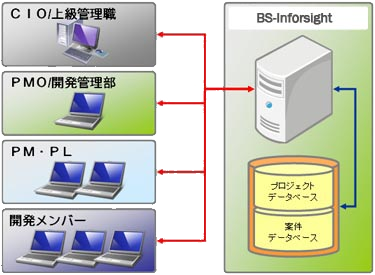 BS-Inforsightサーバで全てのプロジェクトを管理。情報の全社共有化とコストパフォーマンスを両立。