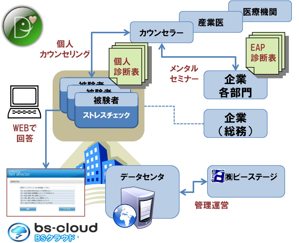 ストレスチェック体制関連図