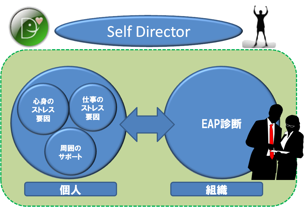 Self Directorの診断対象