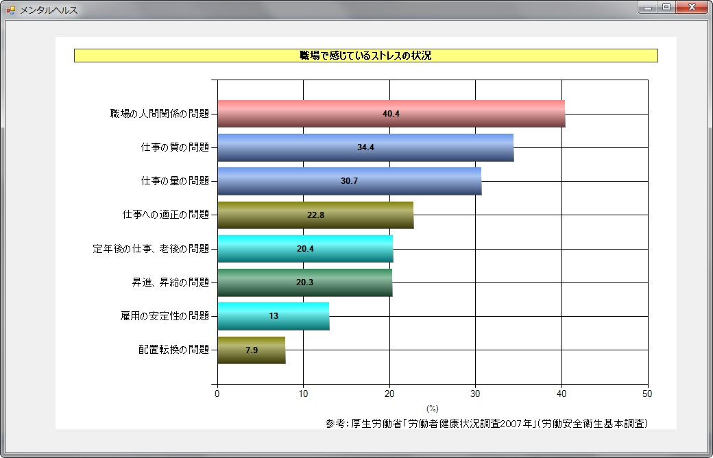 職場で感じているストレスの状況