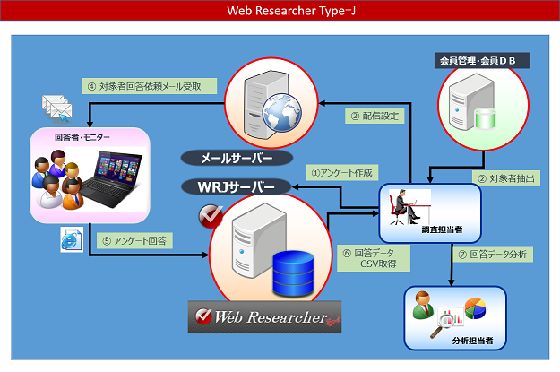 WRJ運用形態