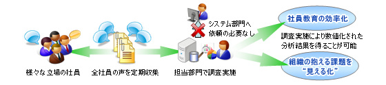 自社社員の抱える潜在的な課題を可視化