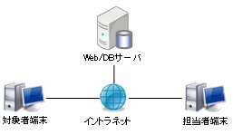 社外へのアンケート実施構成例