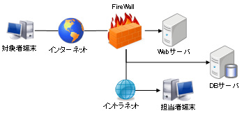 社外へのアンケート実施構成例