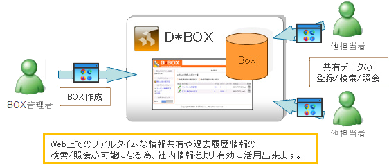 情報共有することで、データを更に効果的に活用