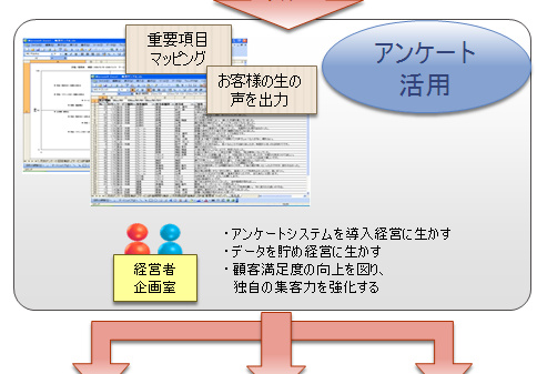 アンケートシステムを導入経営に生かす・データを貯め経営に生かす・顧客満足度の向上を図り独自の集客力を強化する