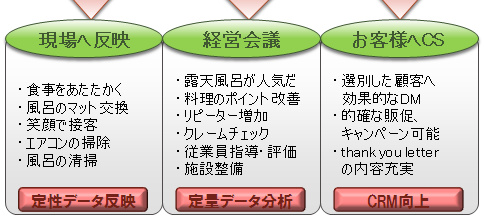 定性データ反映 定量データ分析 CRM向上