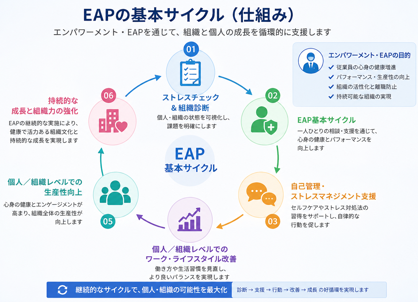 エンパワーメント・EAPの基本サイクル（仕組み）