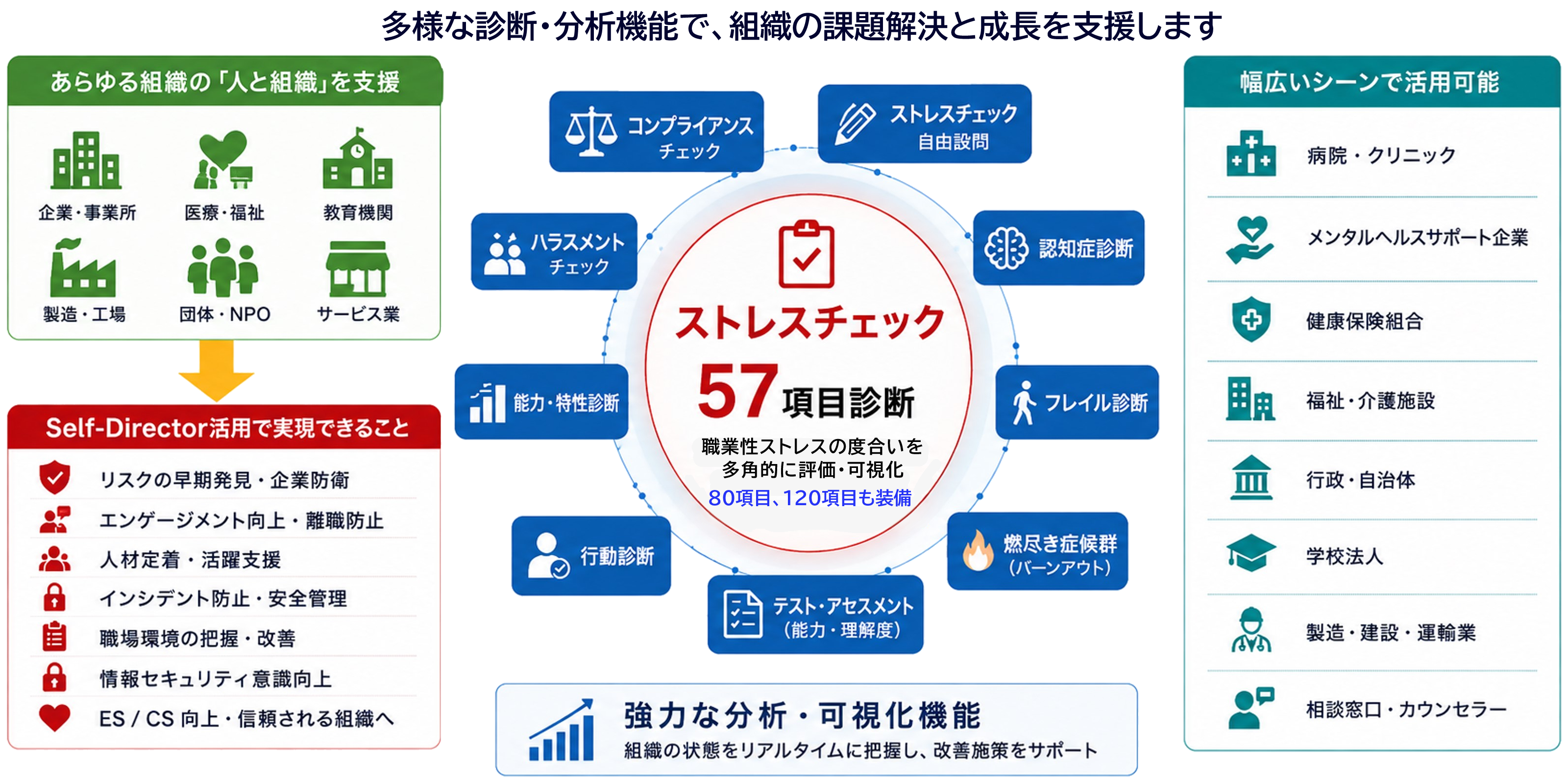 組織強化へ Self-Director の活用は様々