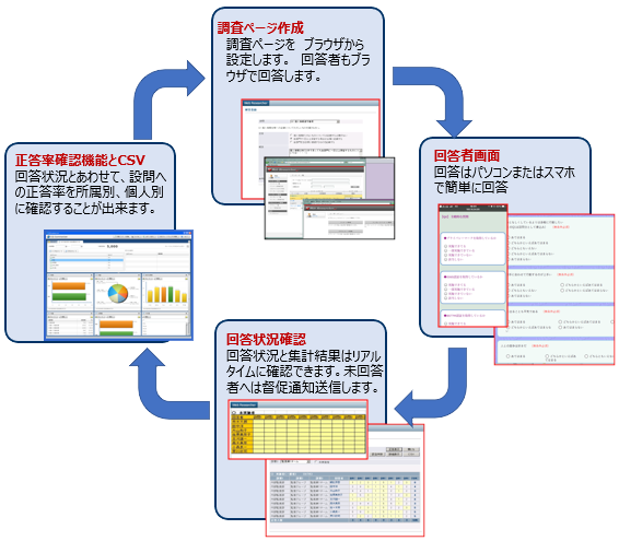 WRJ for コンプライアンスシステム を使用した運用サイクル